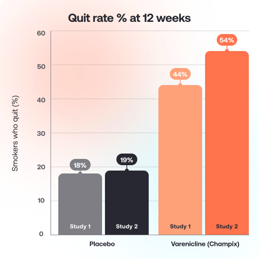 Quit rate % at 12 weeks (1)